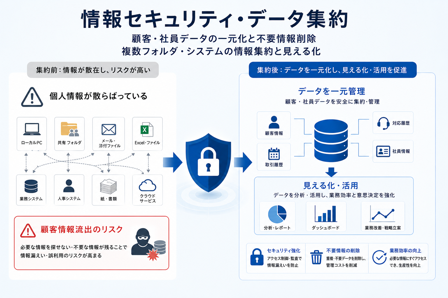情報セキュリティ・データ集約